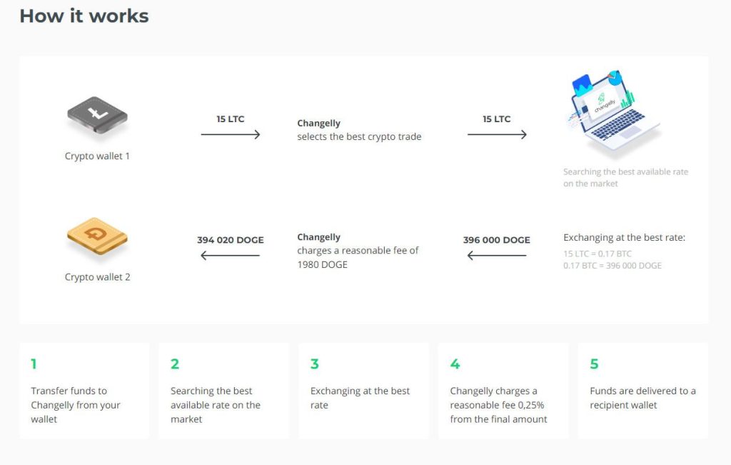 Buy Crypto Assets With VISA - Fast Buy with any Type of Wallet! 4